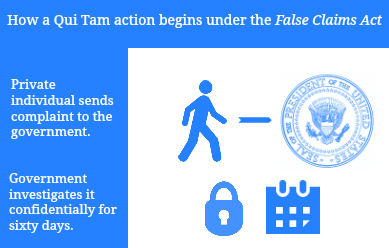 Staring a Qui Tam in the United States